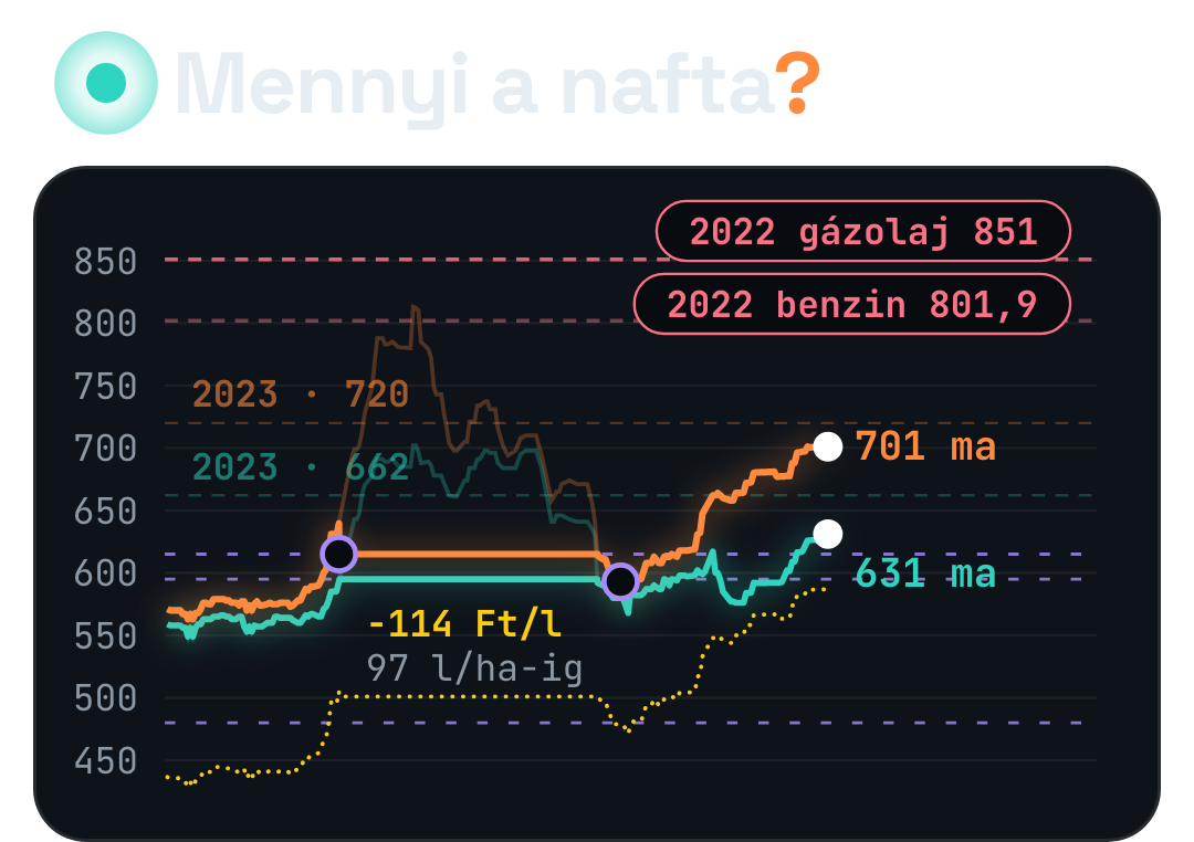 A 2026-os magyar üzemanyagárak grafikonja a mennyi-a-nafta.hu logójával